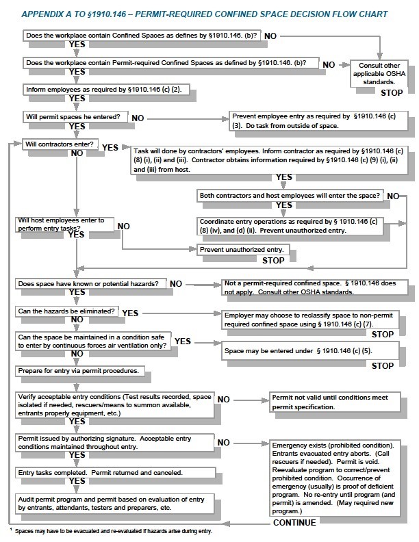 Permit-required confined space decision flow chart