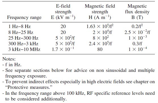 exposure formula table