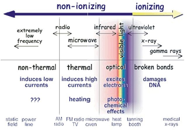 Chart showing types of Radiation in the Electromagnetic Spectrum