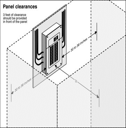 diagram showing required clearances for electric panels