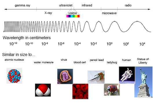 Electromagnetic spectrum chart